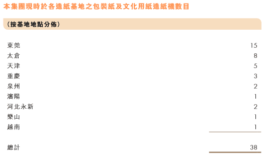▲截至2016年9月，玖龙纸业的基地分布情况。数据来自玖龙纸业2016年年报