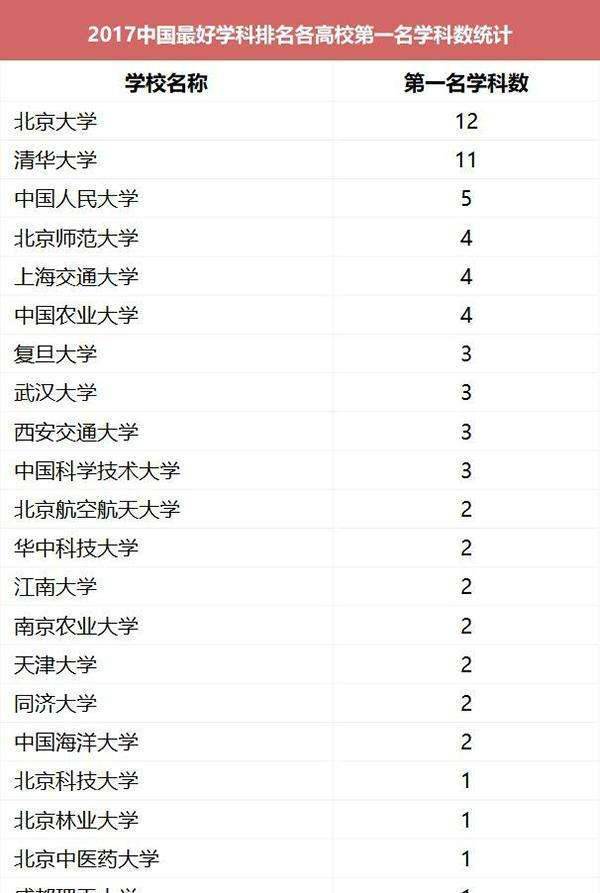 中国最好学科排名北京高校领跑 上海位于第二方阵