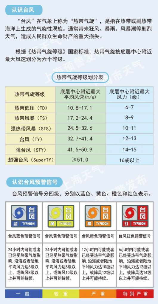 图片说明:台风等级划分和预警信号示意图