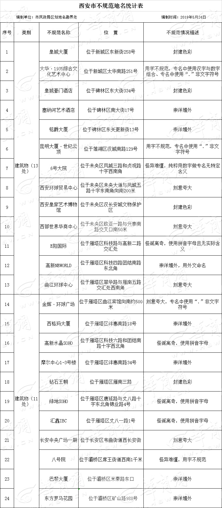 西安整治不规范地名清单