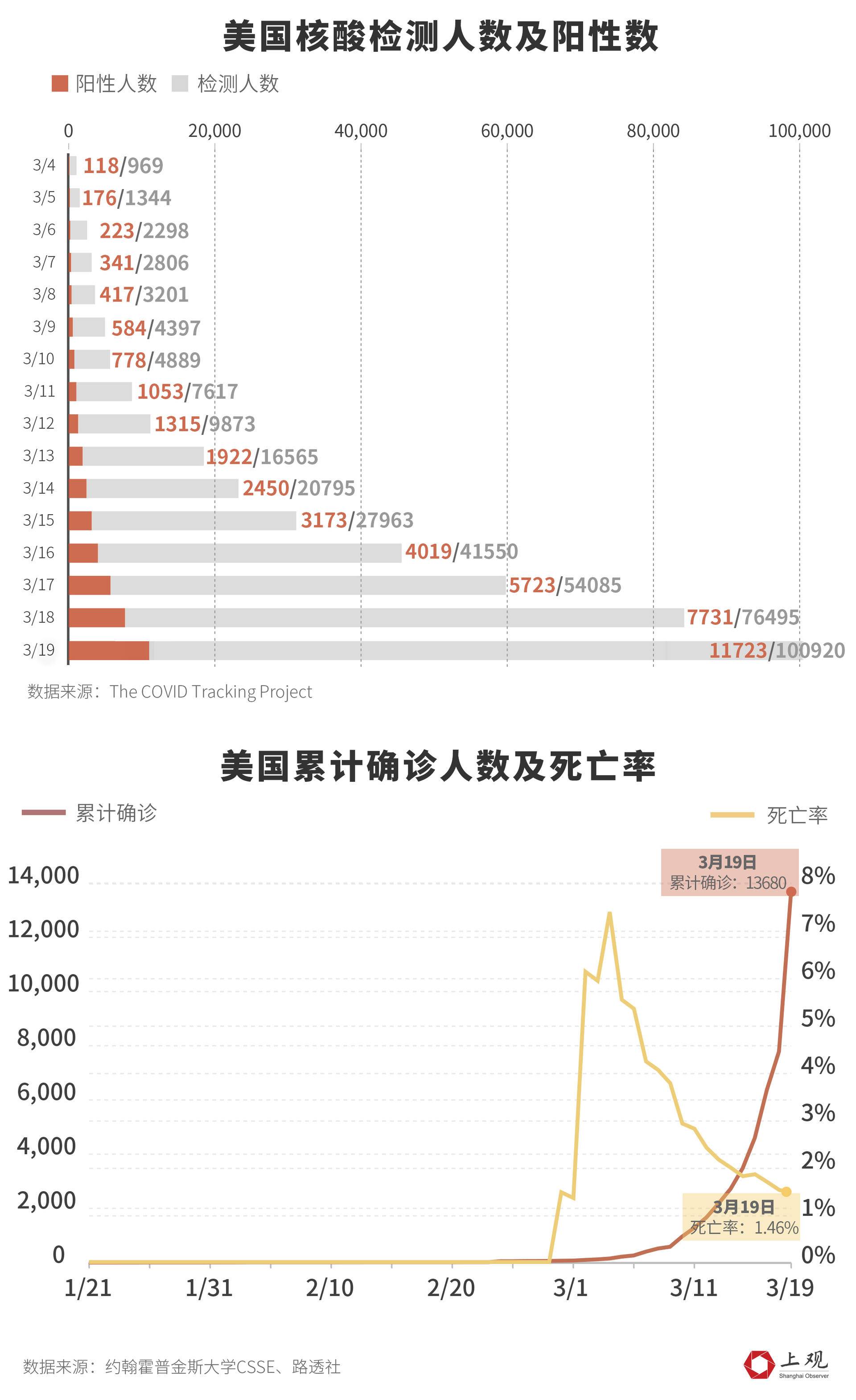 「肺炎病例」美国累计确诊破万 为何急速上升？还有多少州被低估？