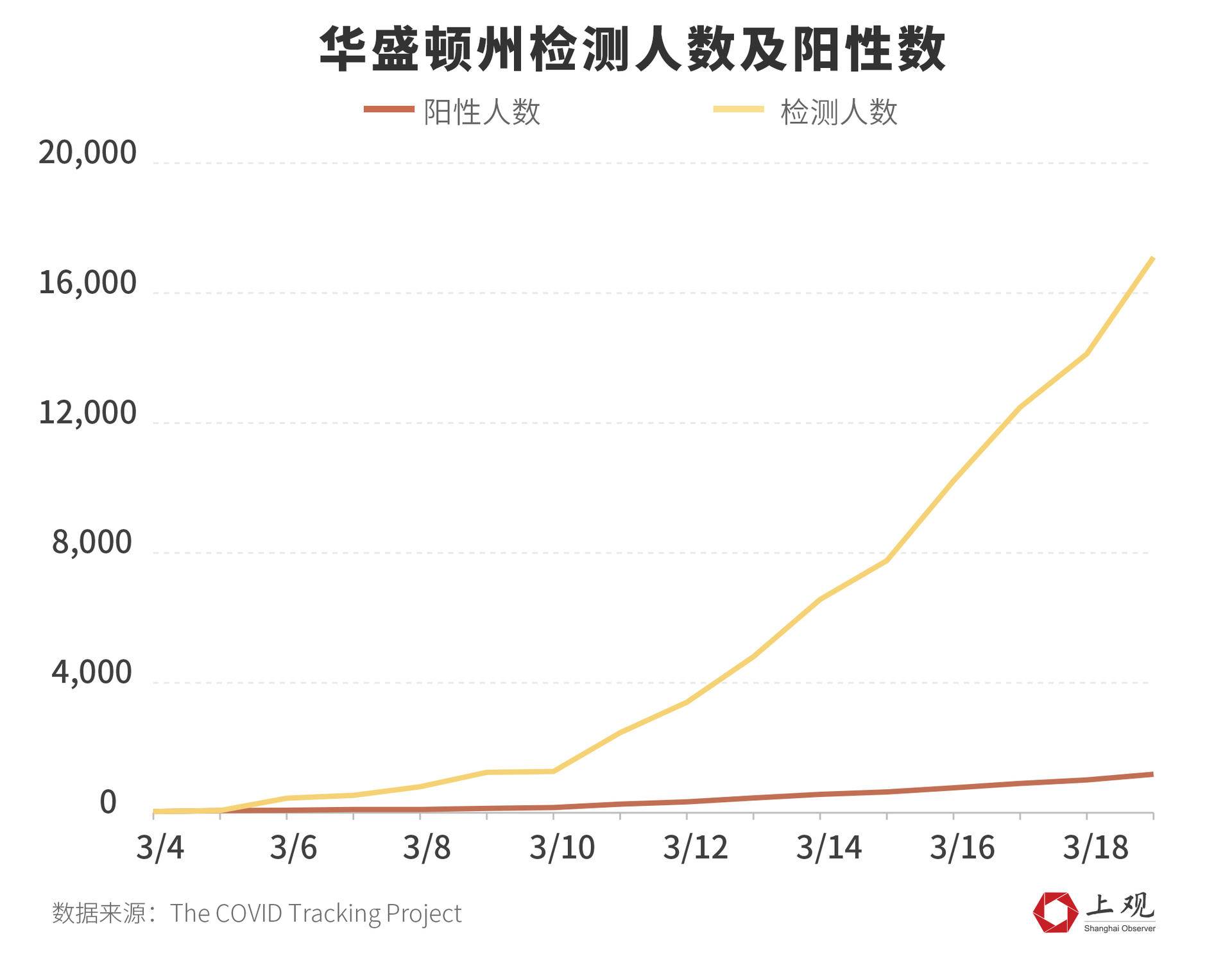 「肺炎病例」美国累计确诊破万 为何急速上升？还有多少州被低估？