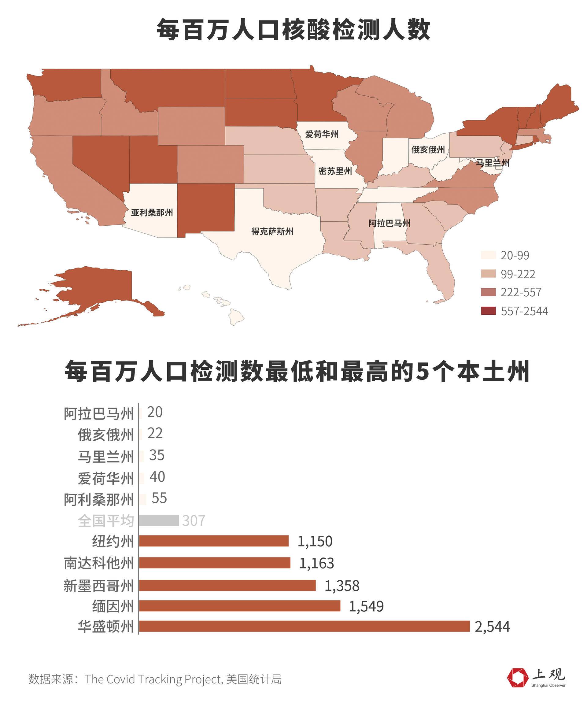 「肺炎病例」美国累计确诊破万 为何急速上升？还有多少州被低估？