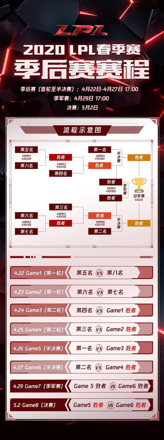 「常规赛」2020LPL季后赛时间确定！4月22日开始，5月2日决出春季赛冠军