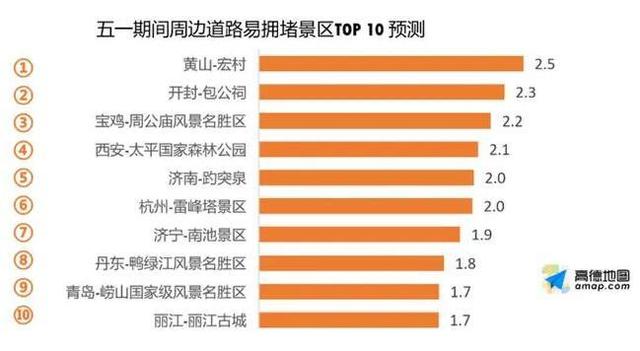 「预测数据」“五一”假期热门景区最新预测数据出炉