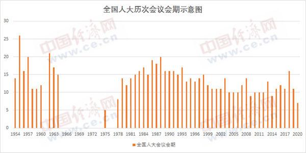 『四届全国人大一次会议』十三届全国人大三次会议开幕 会期7天，较往年明显缩短