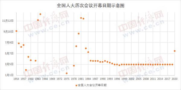 『四届全国人大一次会议』十三届全国人大三次会议开幕 会期7天，较往年明显缩短