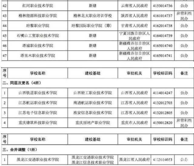 「高校」教育部撤销3所高校 合并调整变更学校名单公布