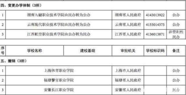 「高校」教育部撤销3所高校 合并调整变更学校名单公布