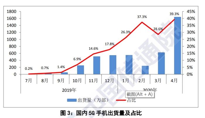 手机出货量|