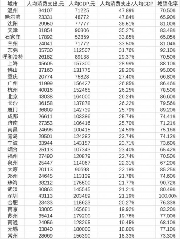 人均可支配收入|