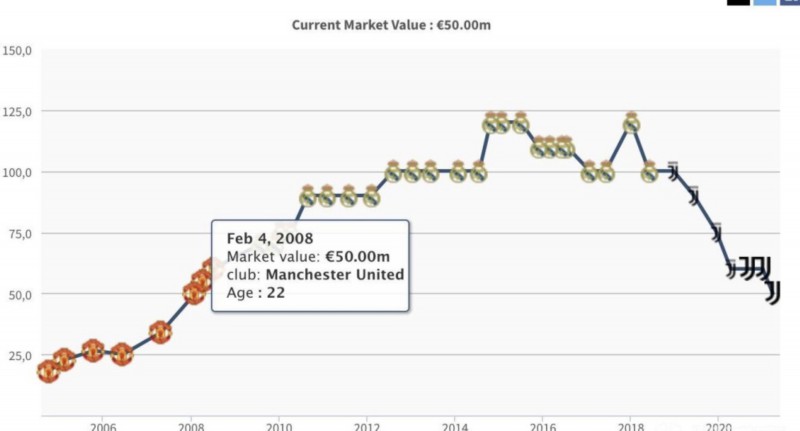 尤文图斯|C罗最新身价揭晓 不及姆巴佩的1/3 网友感叹英雄迟暮