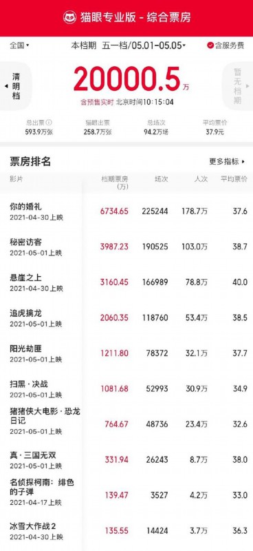 预售|五一档总票房破2亿 《你的婚礼》感动哭了无数观众