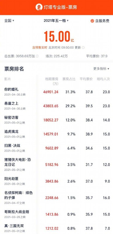 悬崖之上|五一档总票房破15亿 《你的婚礼》《悬崖之上》超4亿