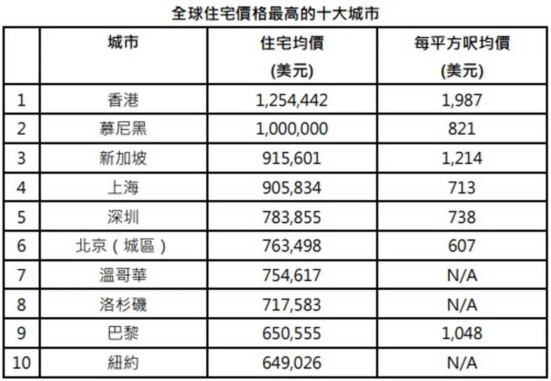 过度劳累|全球最累城市前十名亚洲占六个 港人平均每周工时中位数44小时