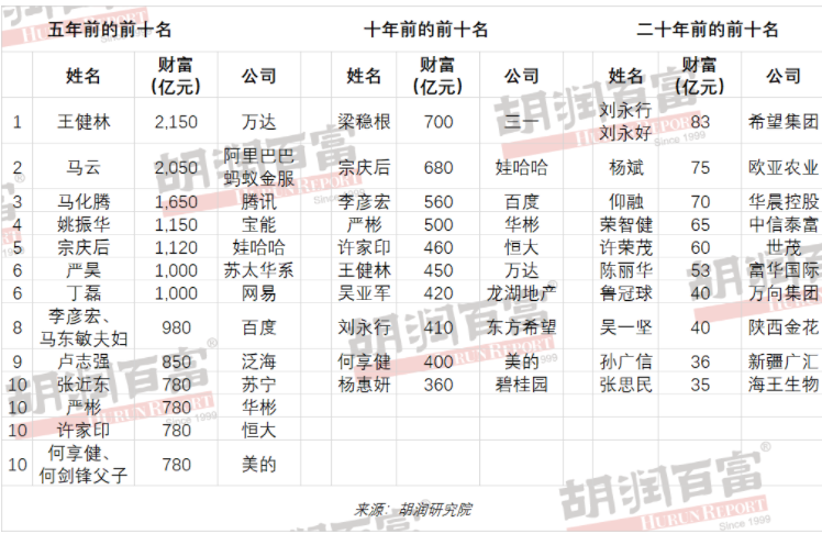 90后|3900亿！农夫山泉钟睒睒首次成为中国首富，抖音创始人超过马化腾和马云