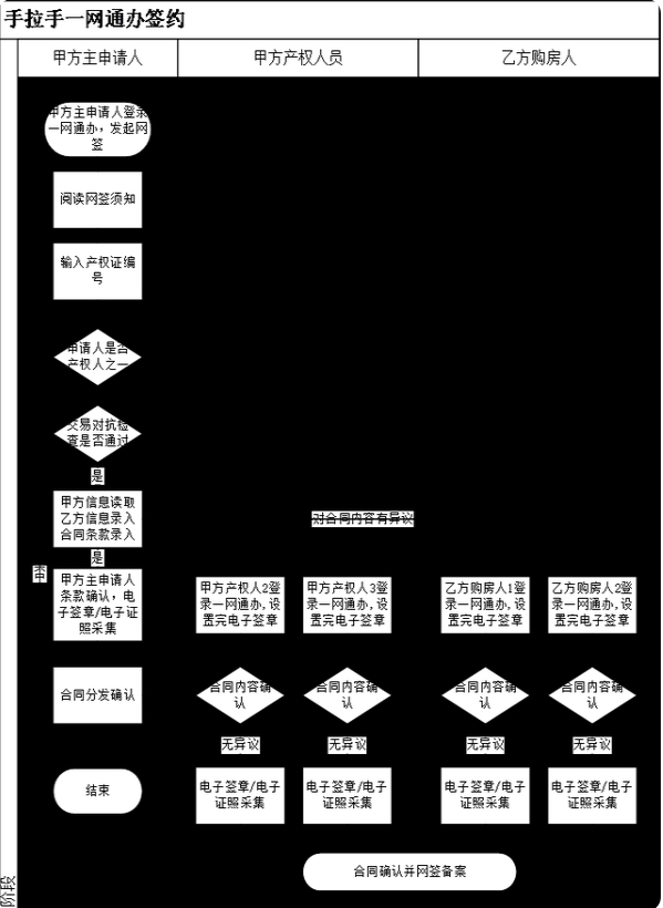 二手房交易|无需中介?上海买房可网上自助签约 图解具体办理流程