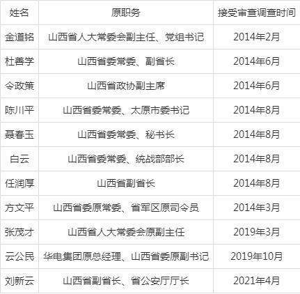 张茂才|二审期间山西共两名省级干部落马，“10亿巨贪”张中生为了保命供出了谁