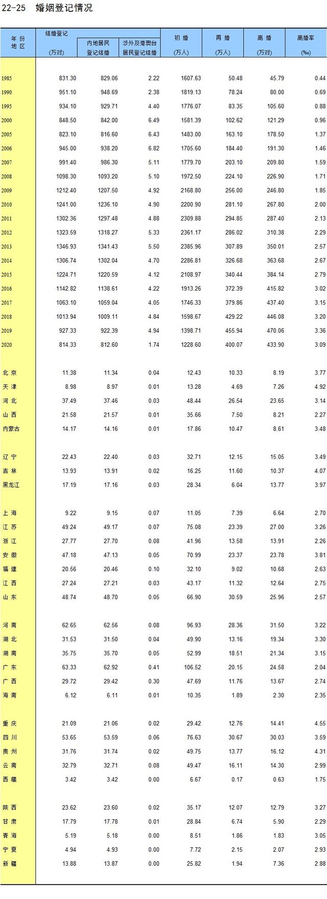 ■备受关注，我国结婚登记人数已连续7年下降