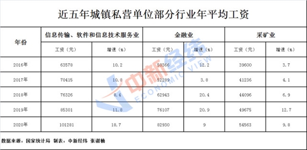 ■IT类连续多年“霸榜”！各行业工资单出炉：这些“钱景”喜人