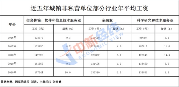 ■IT类连续多年“霸榜”！各行业工资单出炉：这些“钱景”喜人