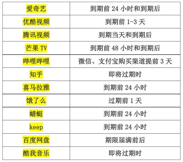 ■上海消保委对12款App自动续费扣费期限进行调查，B站会员提前3天自动续费