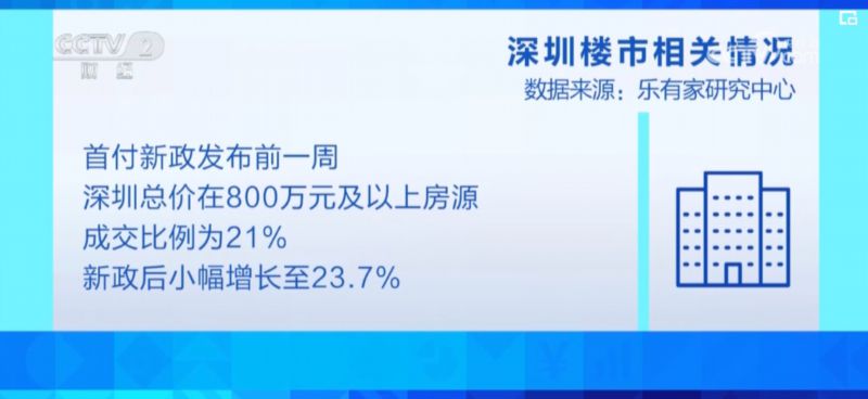 新政提振购房者信心 改善性住房成市场主力 消费者购房意愿增强——上海热线新闻频道