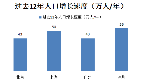 517萬,每年增長43萬;上海每年增長53萬;廣州每年增長43萬;深圳則每