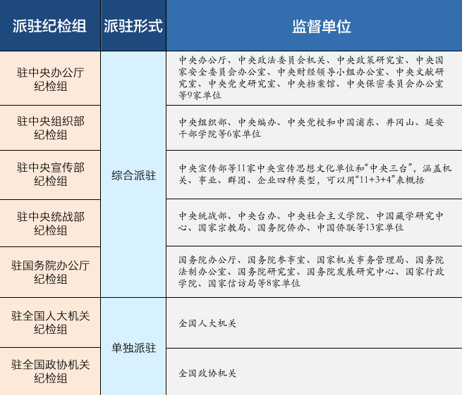 派驻机构监督的重点对象为:驻在部门领导班子及中管干部和司局级