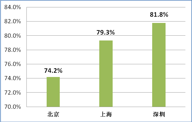 上海人均支出_中国人均水果消费支出(2)