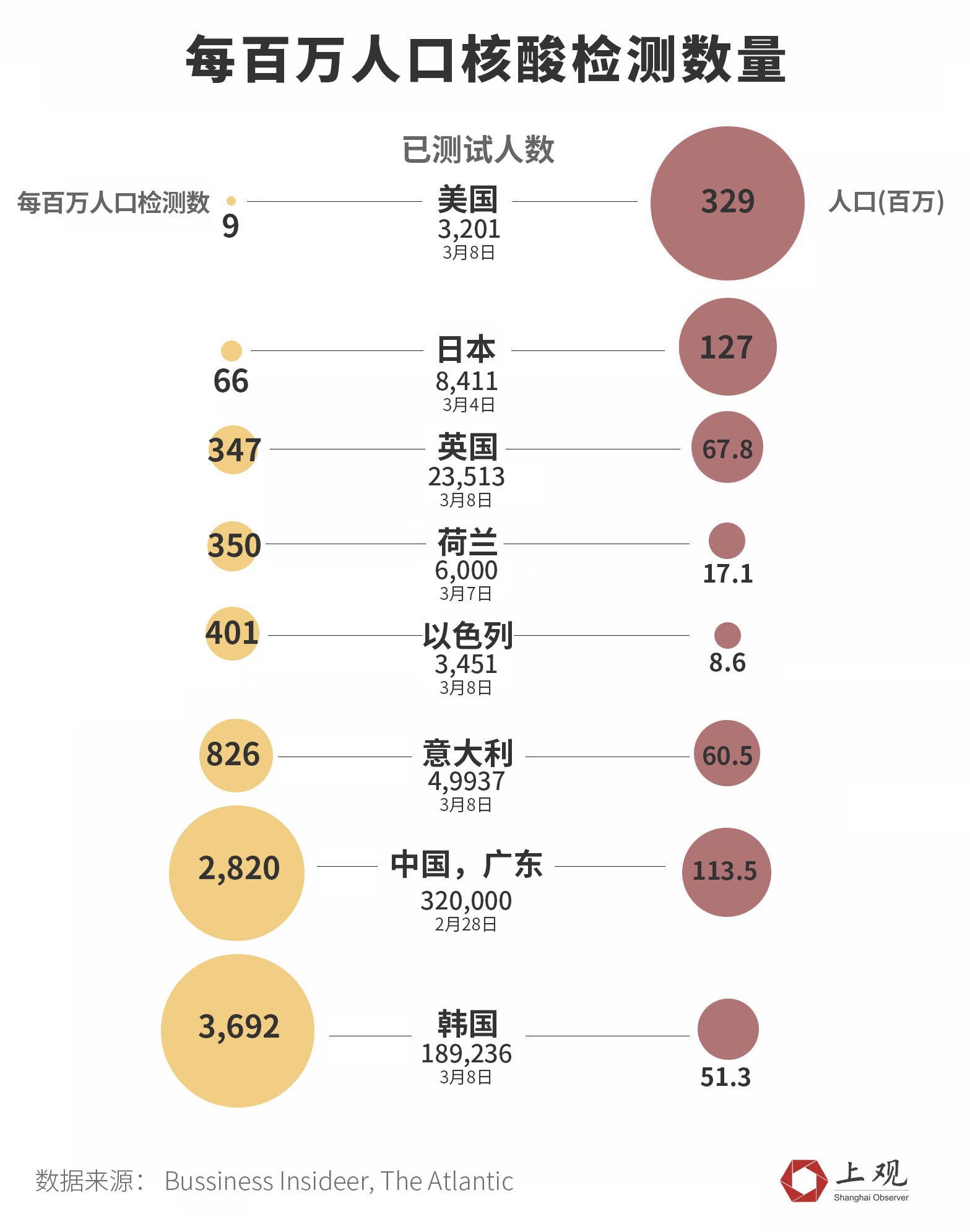 「肺炎病例」美国累计确诊破万 为何急速上升？还有多少州被低估？