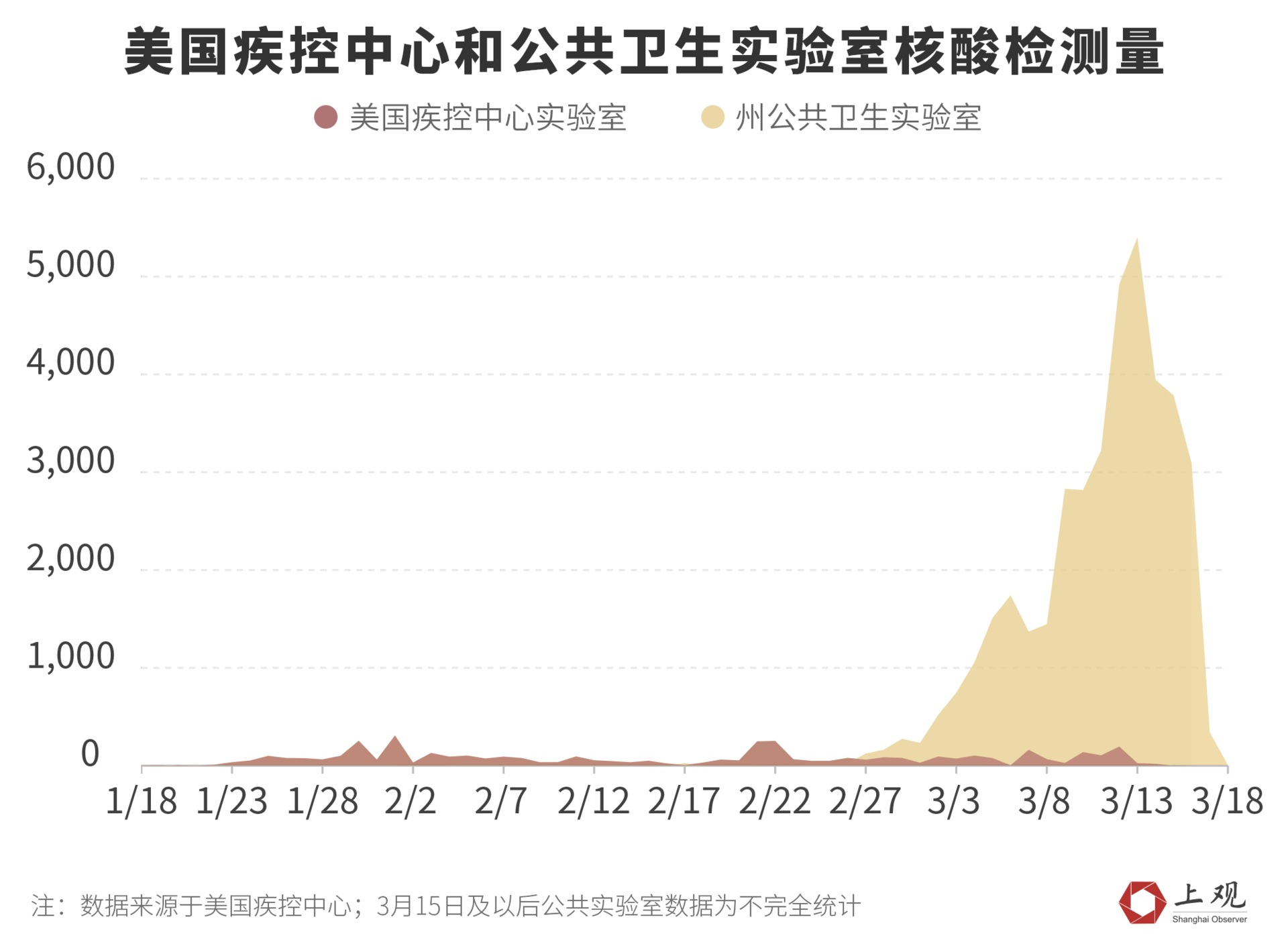 「肺炎病例」美国累计确诊破万 为何急速上升？还有多少州被低估？