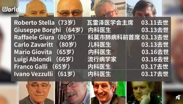 【确诊】意大利新增5986例 重症监护病房人满为患 感染医护超2000