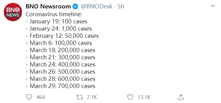 肺炎：全球新冠肺炎累计确诊每增长10万例时间逐步缩短，从60万增长至70万仅用1天时间