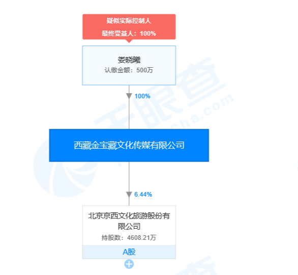 [事实]北京文化回应造假 娄晓曦涉嫌挪用资金罪 已出逃海外