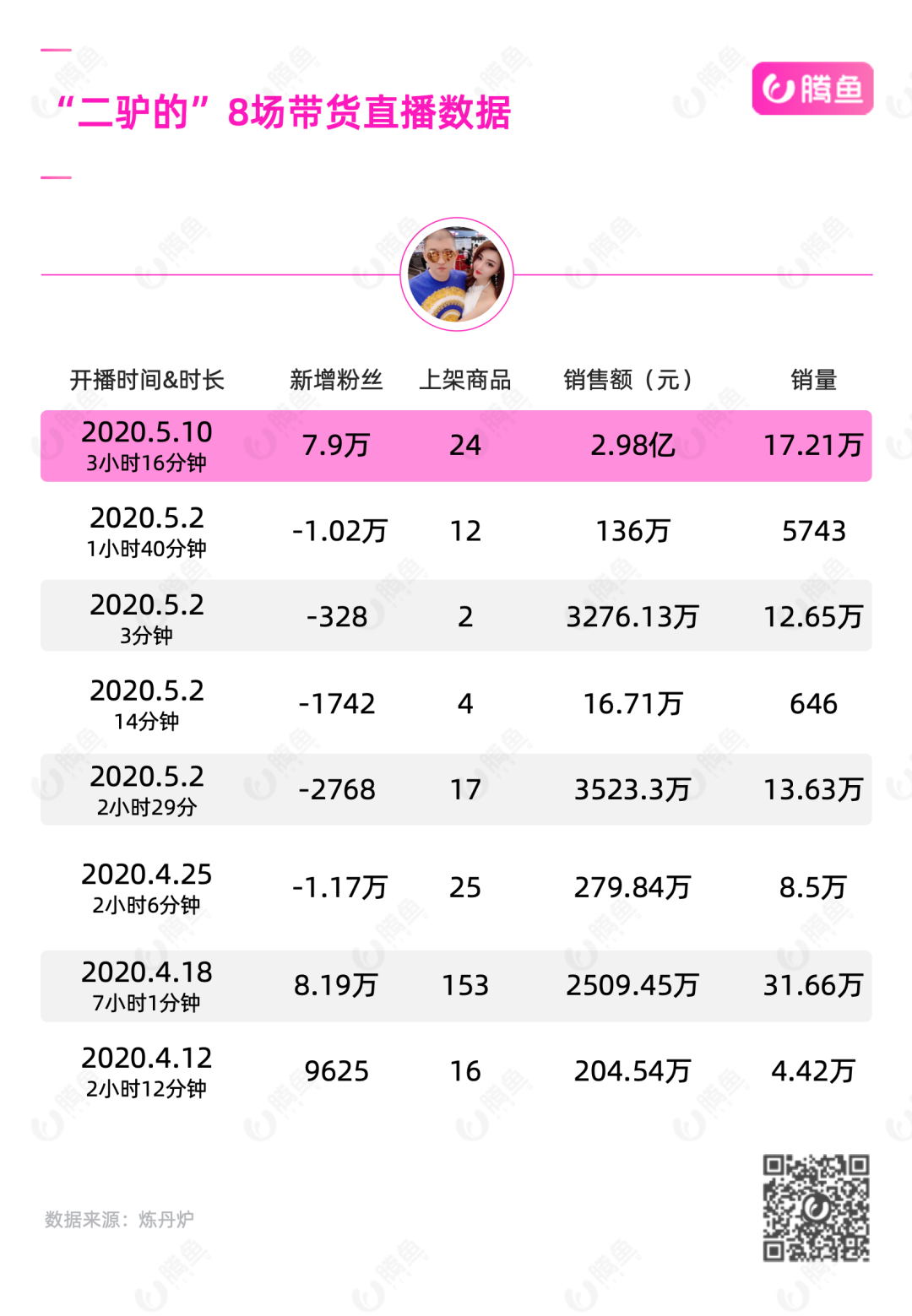 「罗永浩」一切只是起步！董明珠两次直播带货，从23万到3.1亿