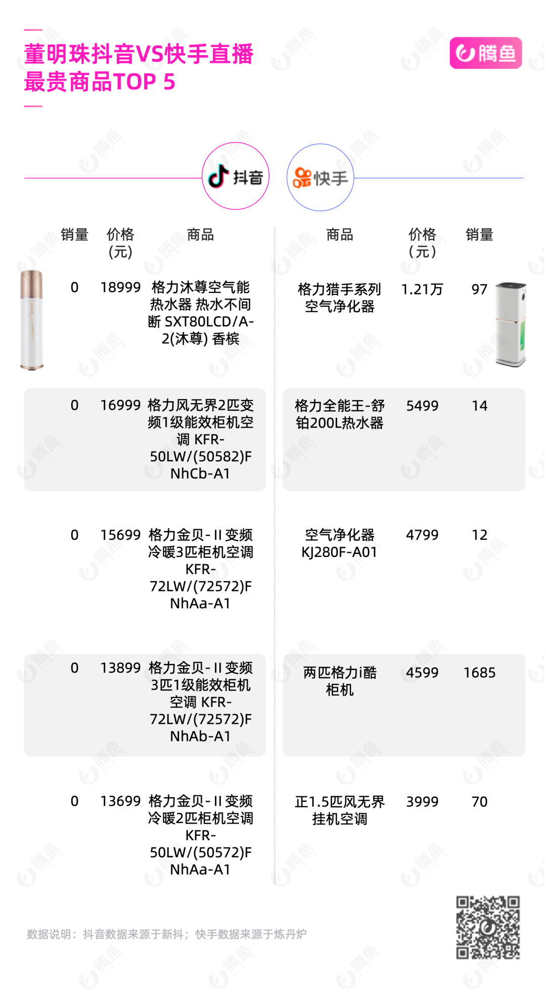 「罗永浩」一切只是起步！董明珠两次直播带货，从23万到3.1亿