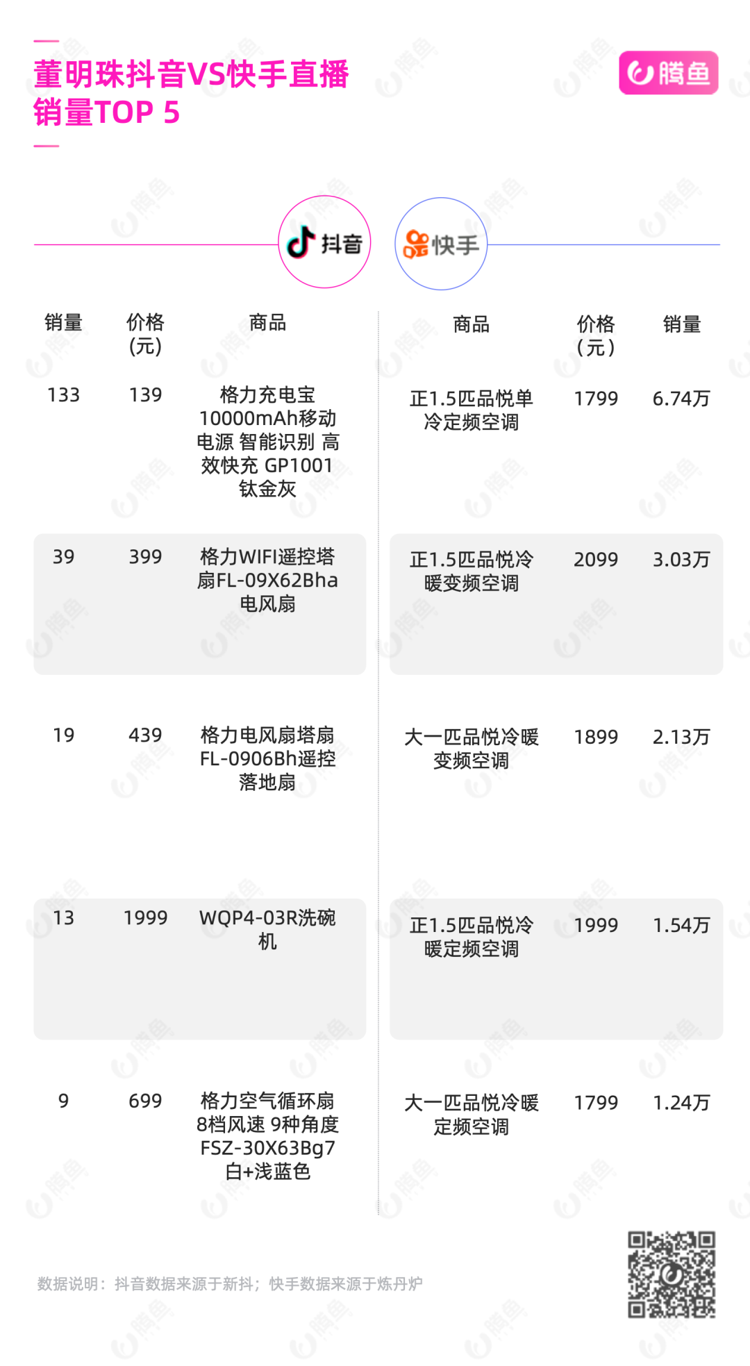 「罗永浩」一切只是起步！董明珠两次直播带货，从23万到3.1亿