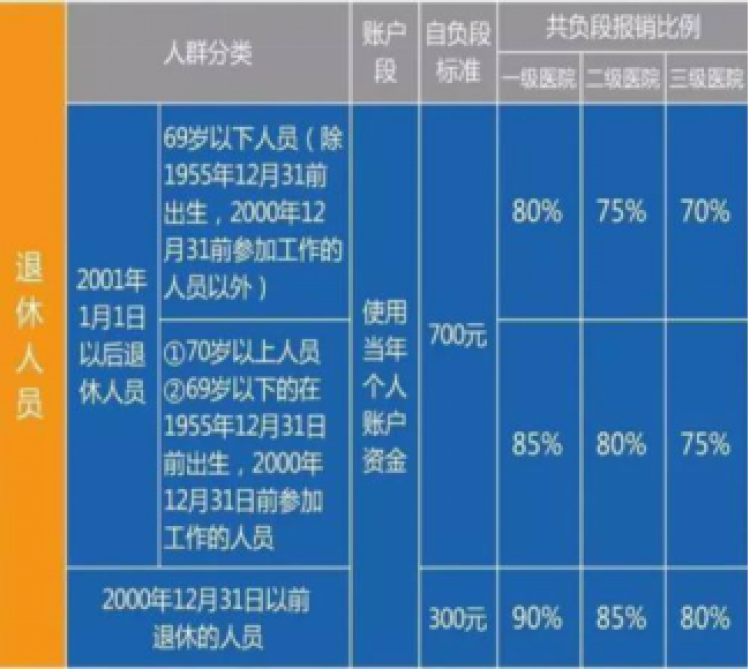 上海各区退休人口_上海各区人口(2)