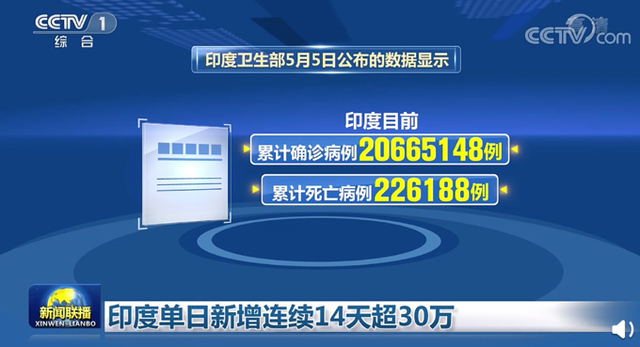 印度媒体|可怕！连续14天超过30万例，世卫称印度疫情向周边扩散