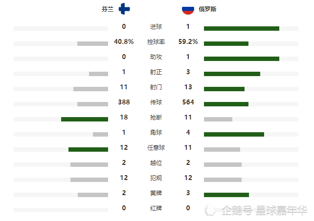 越位|第1胜第1球！俄罗斯1-0胜芬兰，收获欧洲杯首胜