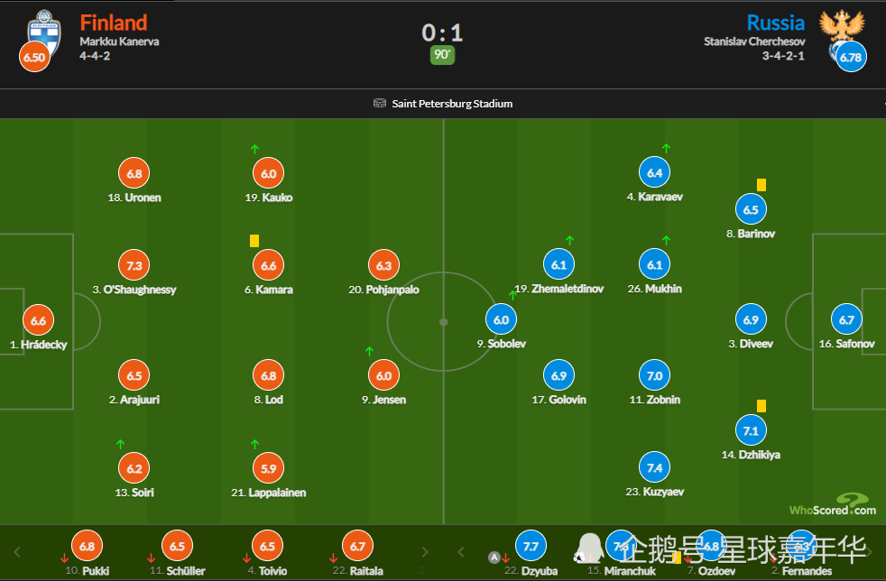 越位|第1胜第1球！俄罗斯1-0胜芬兰，收获欧洲杯首胜