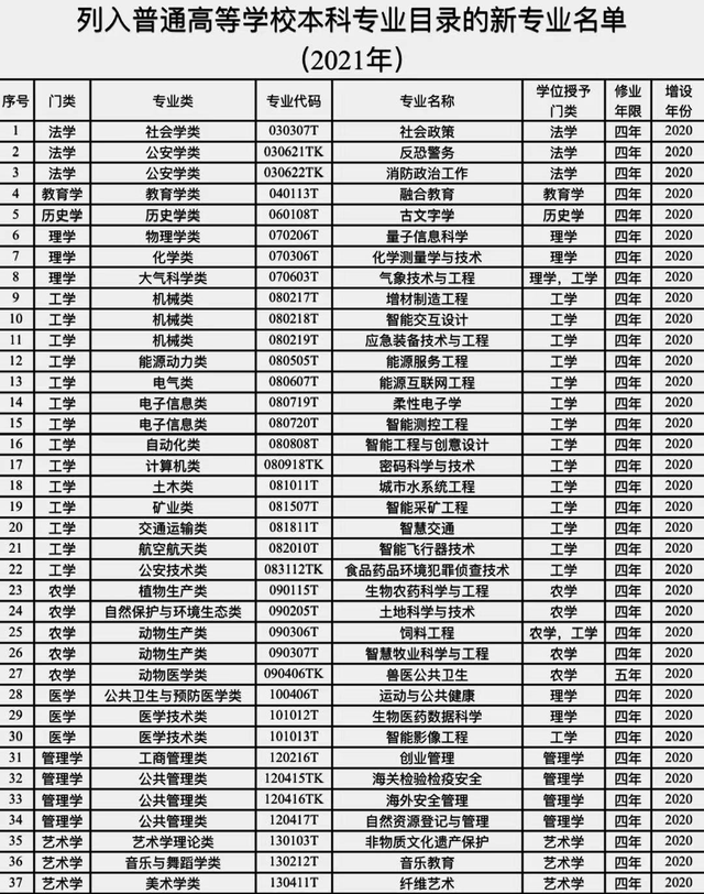 考生志愿|今年新增37个本科专业 智能采矿、智慧交通等上榜