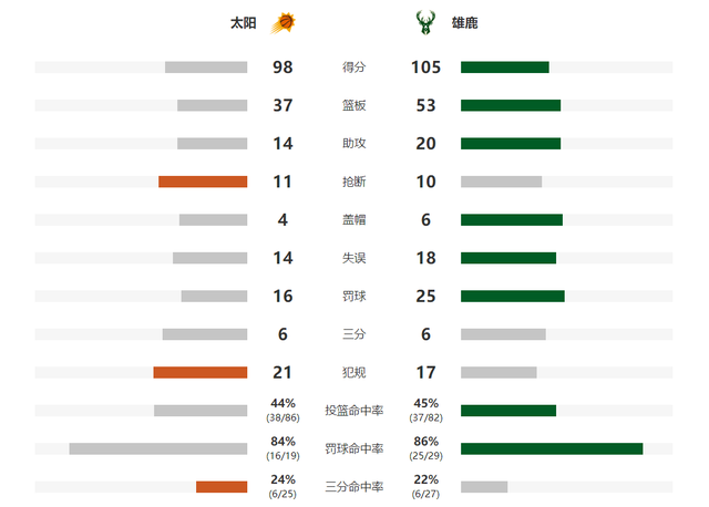 太阳队|时隔50年再夺冠!雄鹿4-2太阳夺NBA总冠军