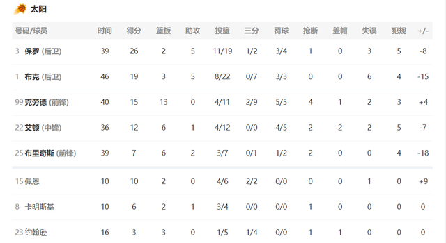 太阳队|时隔50年再夺冠!雄鹿4-2太阳夺NBA总冠军
