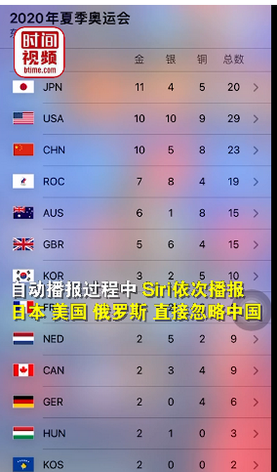 Siri|金牌数相同只读第一个，苹果谈siri播报奥运金牌榜忽略中国