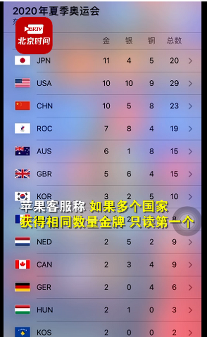 Siri|金牌数相同只读第一个，苹果谈siri播报奥运金牌榜忽略中国