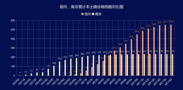 蜀冈|筛查17天，仍有社区散发病例！10轮核酸检测背后，扬州发生了啥？