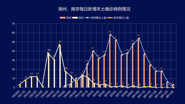 蜀冈|筛查17天，仍有社区散发病例！10轮核酸检测背后，扬州发生了啥？