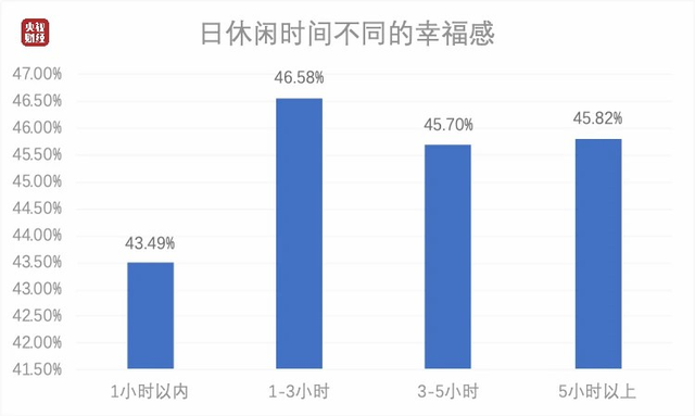 休闲经济|你达标了吗？中国人每日平均休闲时间出炉